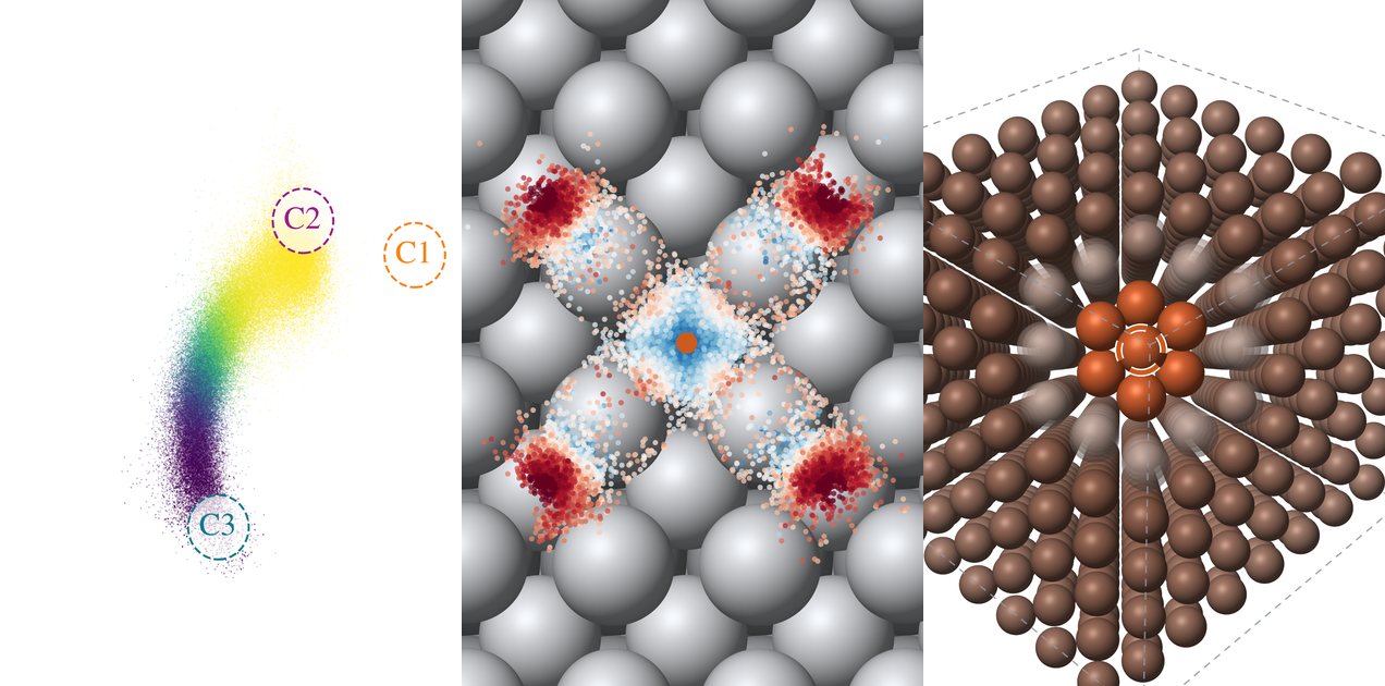 Three panels: accelerated LJ7 transition paths in collective-variable space, sampled Pt adatom paths on the Pt(001) surface, and the bcc iron supercell around a vacancy