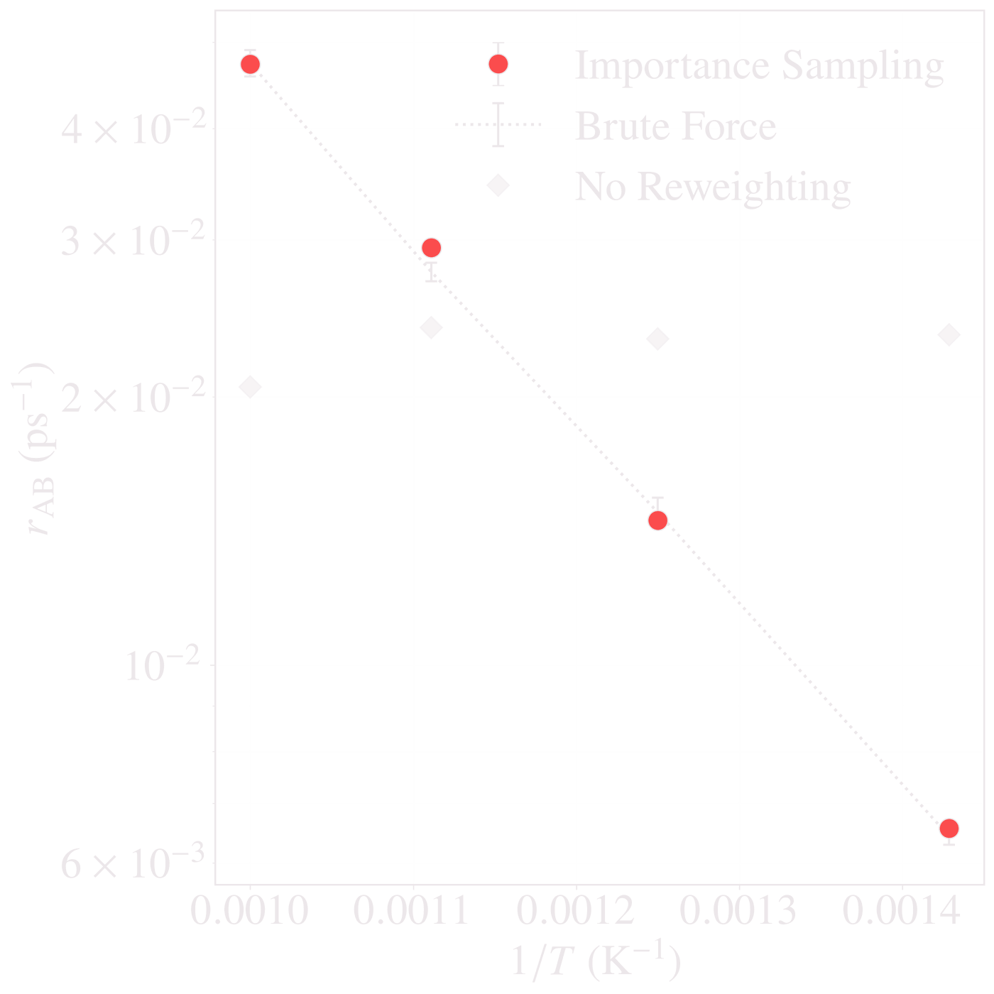 Arrhenius plot for the Pt adatom: red importance-sampling points on the brute-force line from 1000 to 700&nbsp;K, gray committor-only points nearly flat