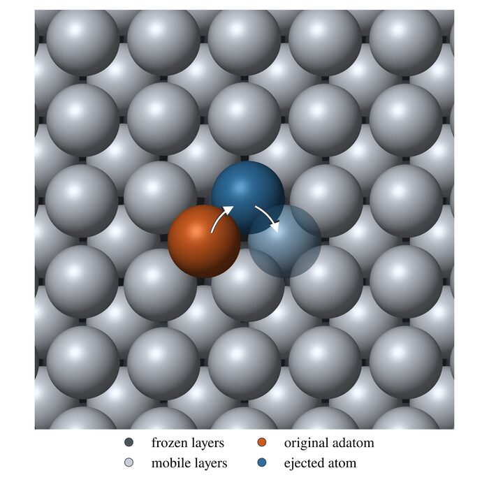 Orange adatom and blue ejected atom, with arrows toward a nearest-neighbor site