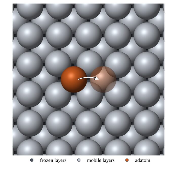 Orange adatom with an arrow to a translucent copy on the neighboring site