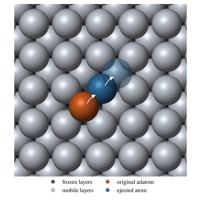 Orange adatom and blue ejected atom on the gray surface, with arrows toward a diagonal site