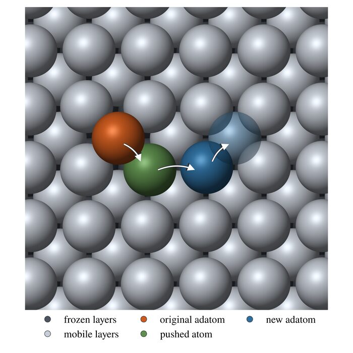 Orange adatom pushing a green atom, which pushes a blue atom up two sites away