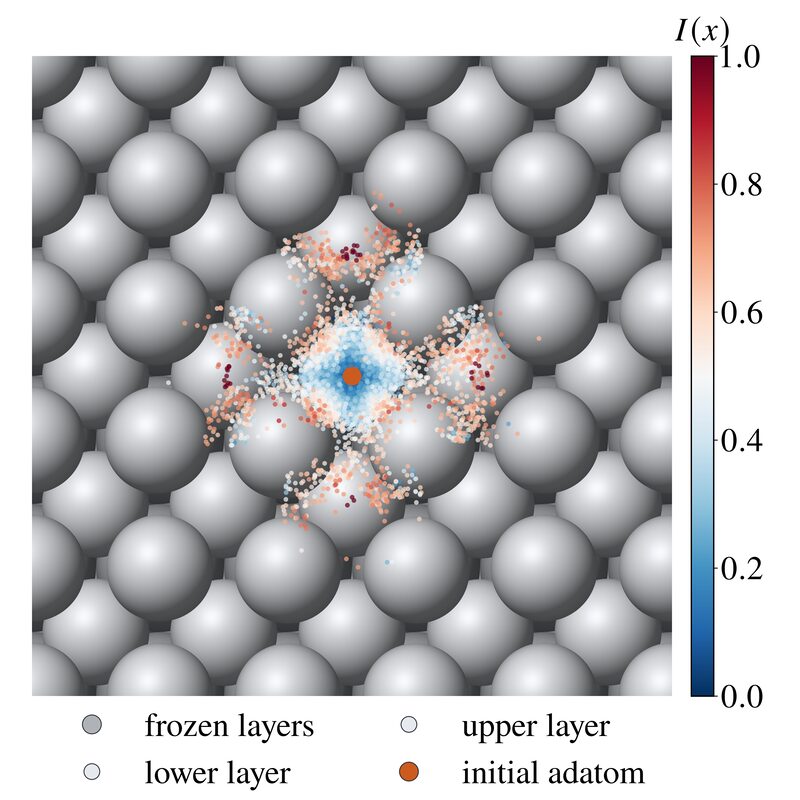 Top view with sampled configurations reaching toward the four nearest-neighbor sites along the surface axes