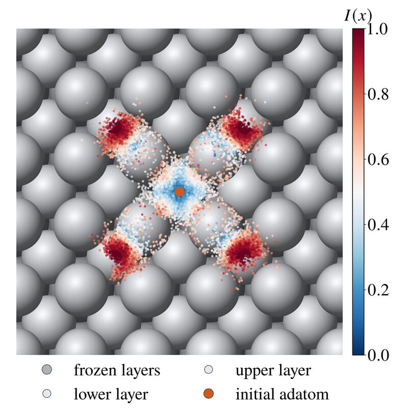 Top view of the Pt(001) surface with four clouds of sampled configurations reaching from the adatom toward the four diagonal sites, colored blue to red by the learned importance function