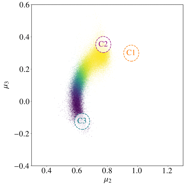 Accelerated path configurations for modes M1 and M2 stretching from C3 to C2 in the mu2-mu3 plane