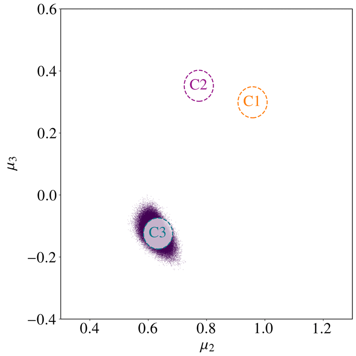 Scatter of unbiased escape configurations in the mu2-mu3 plane, clustered around the C3 minimum