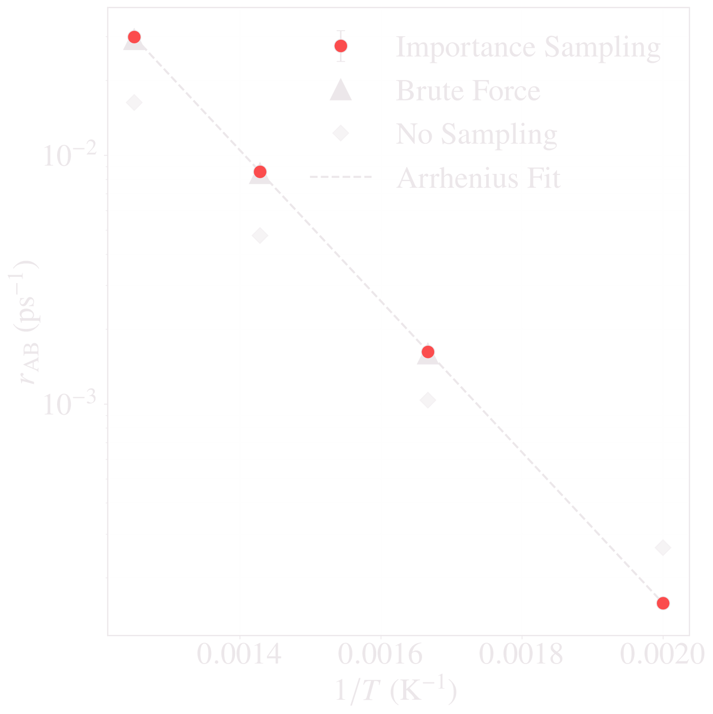 Arrhenius plot for the Fe vacancy: red importance-sampling points on the brute-force triangles and the dashed Arrhenius fit from 800 to 500&nbsp;K, gray points below and then above