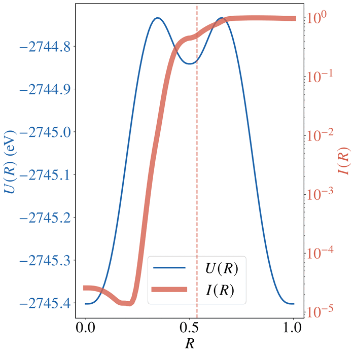 Plot of a double-hump energy barrier with the importance function rising from about ten to the minus five to one