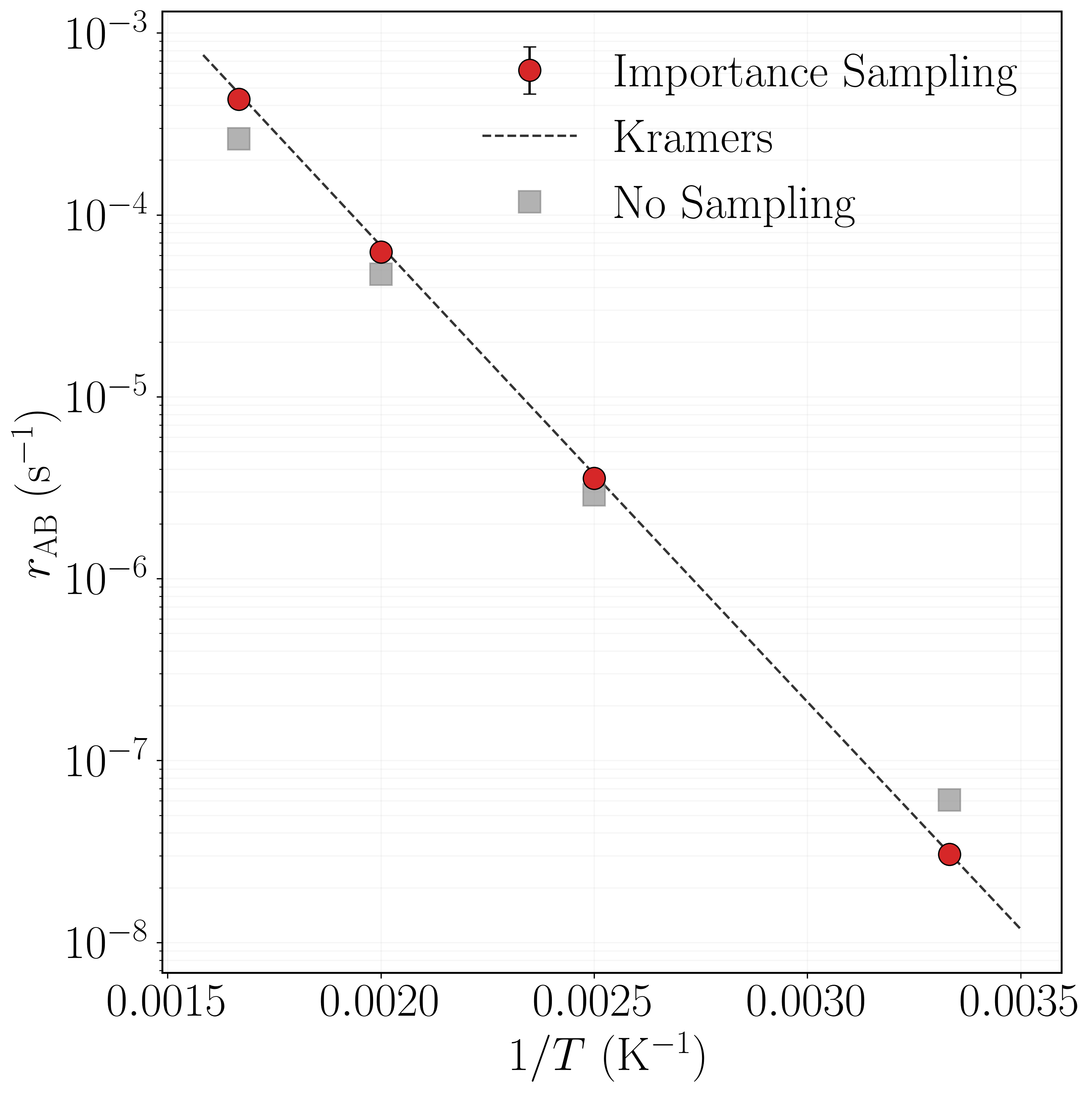 Arrhenius plot of LJ7 transition rate across temperatures