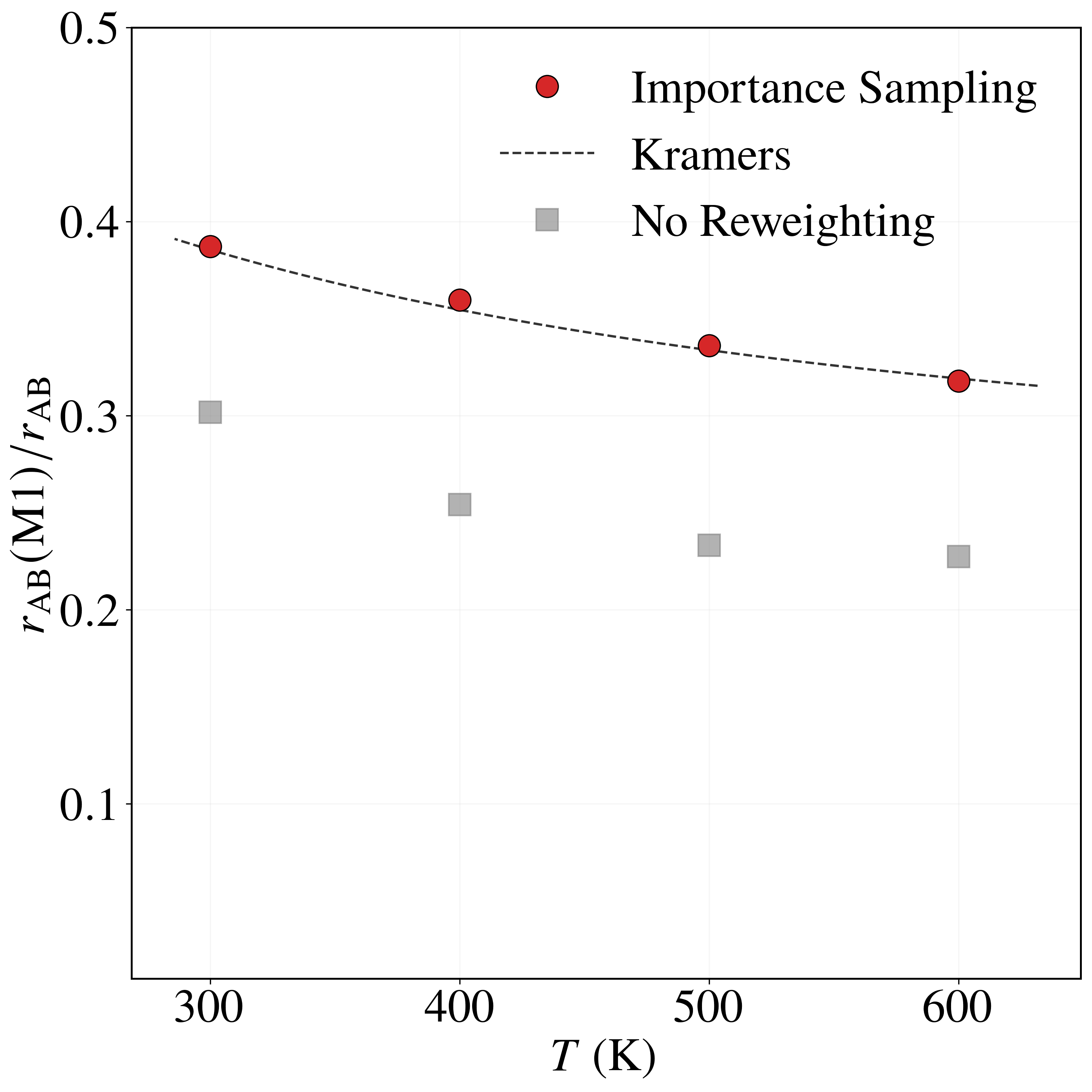 Fraction of rate through mode M1 vs. temperature