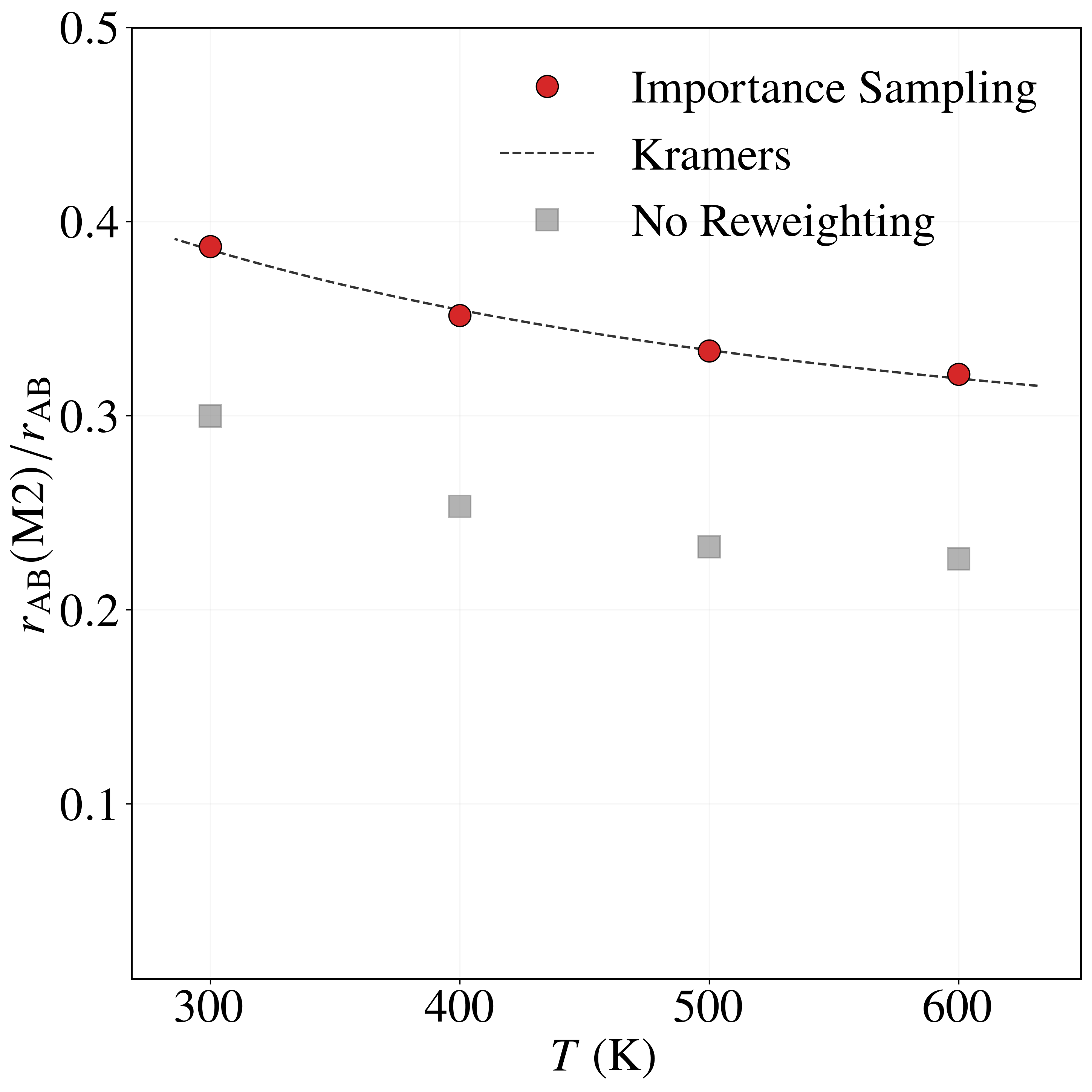 Fraction of rate through mode M2 vs. temperature