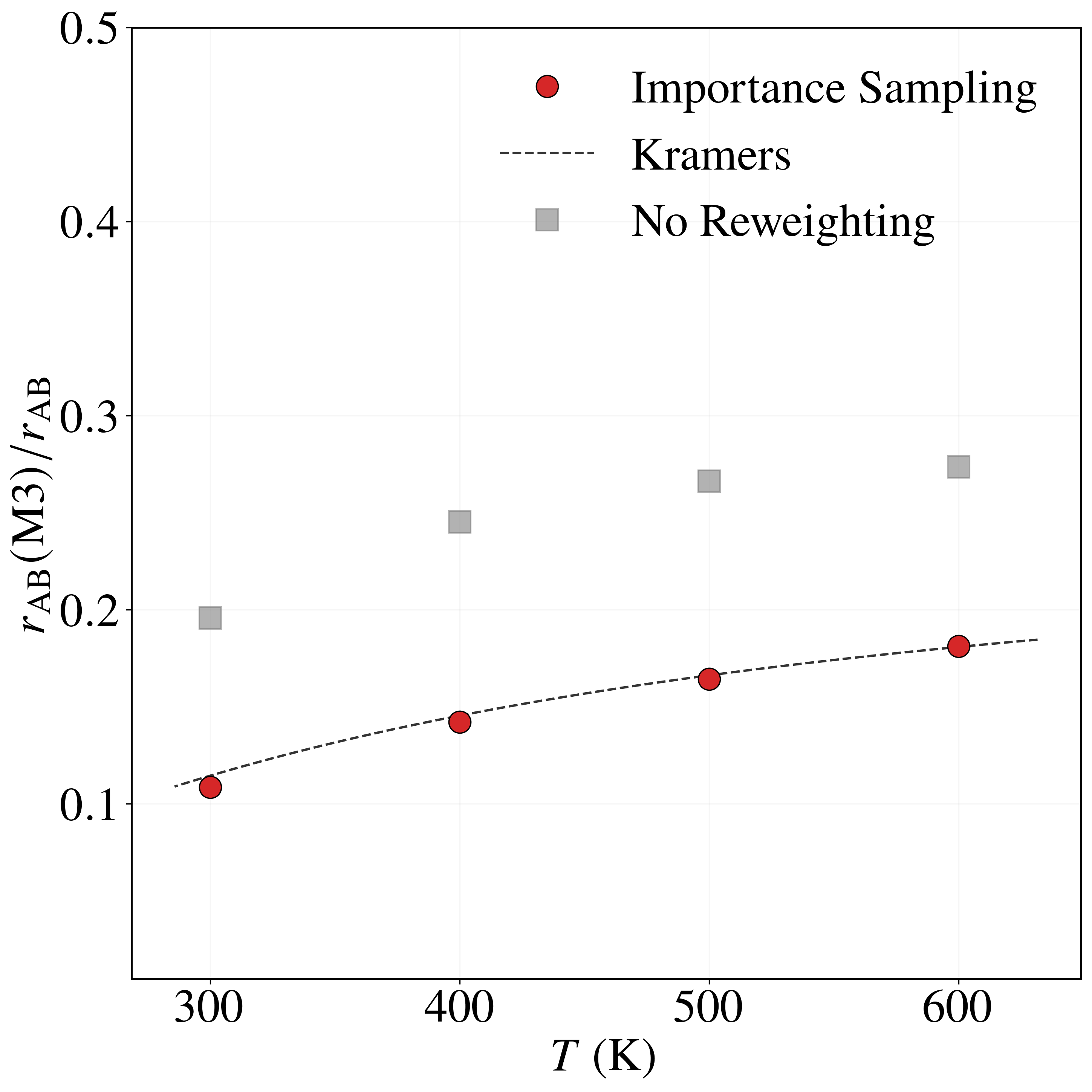 Fraction of rate through mode M3 vs. temperature