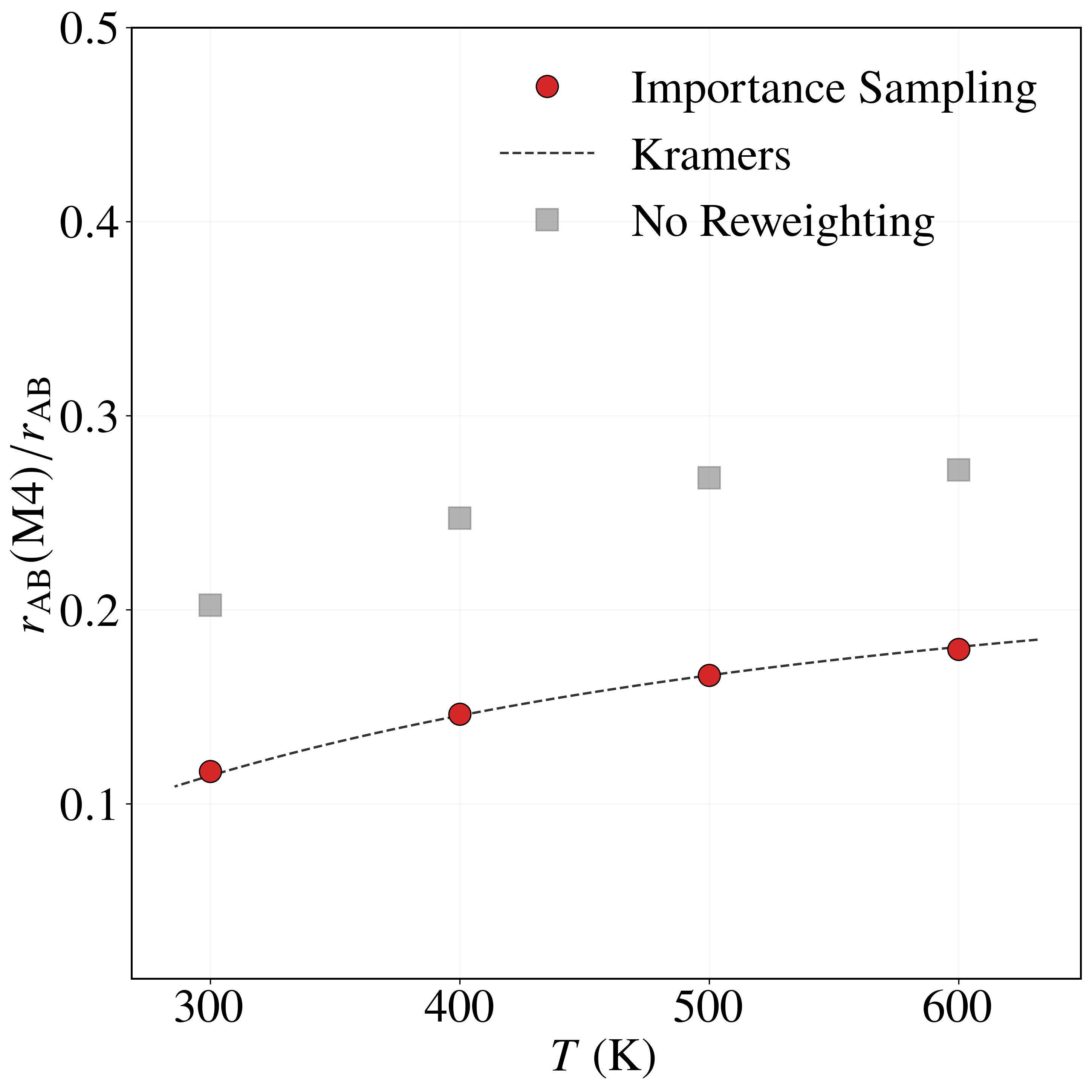 Fraction of rate through mode M4 vs. temperature