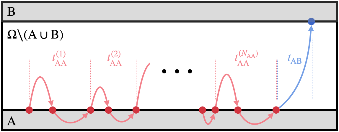 Decomposition of a long trajectory into failure and success paths