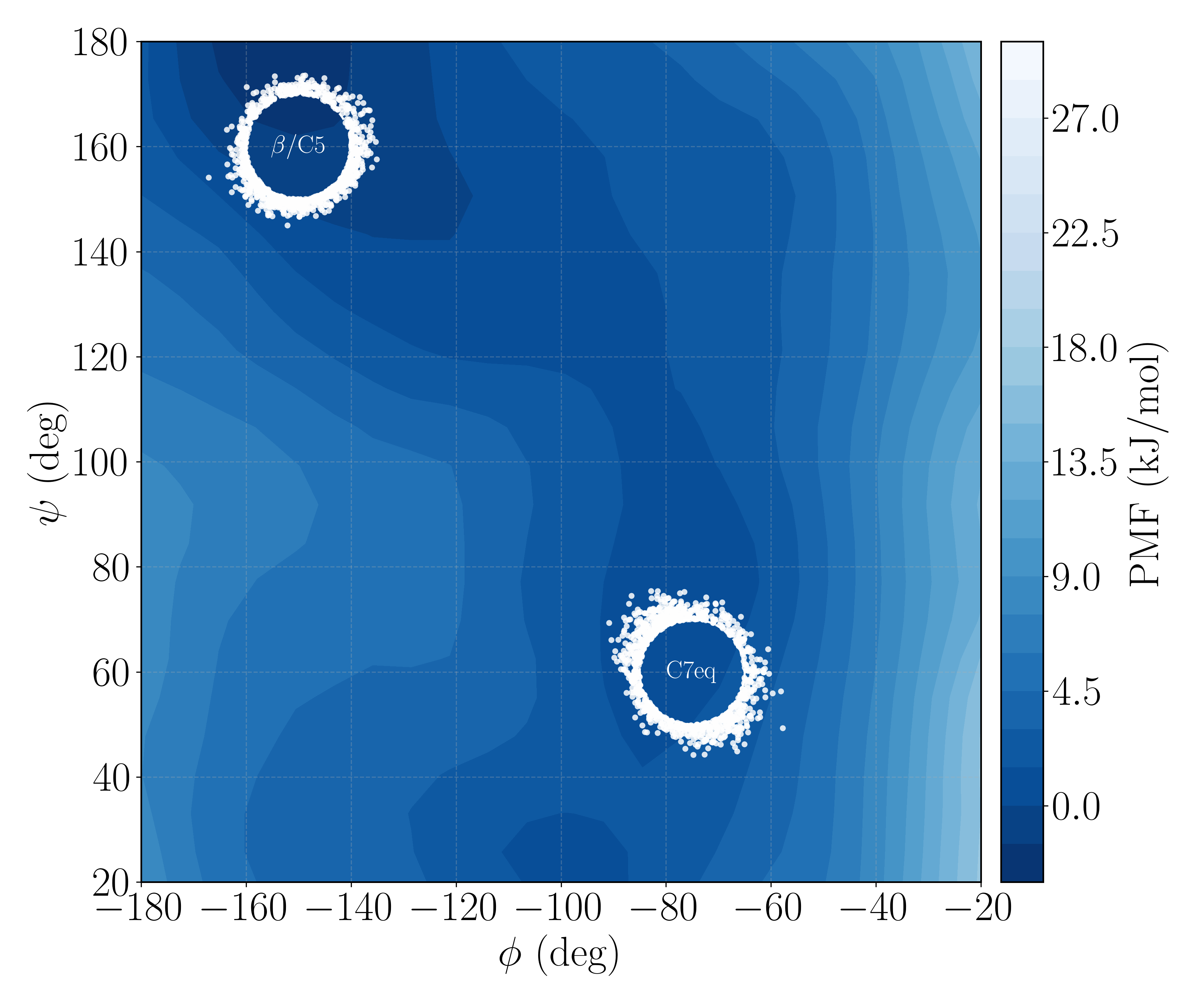 Potential of mean force of alanine dipeptide in the backbone dihedrals phi and psi, with the beta/C5 and C7eq metastable regions marked by dashed rings