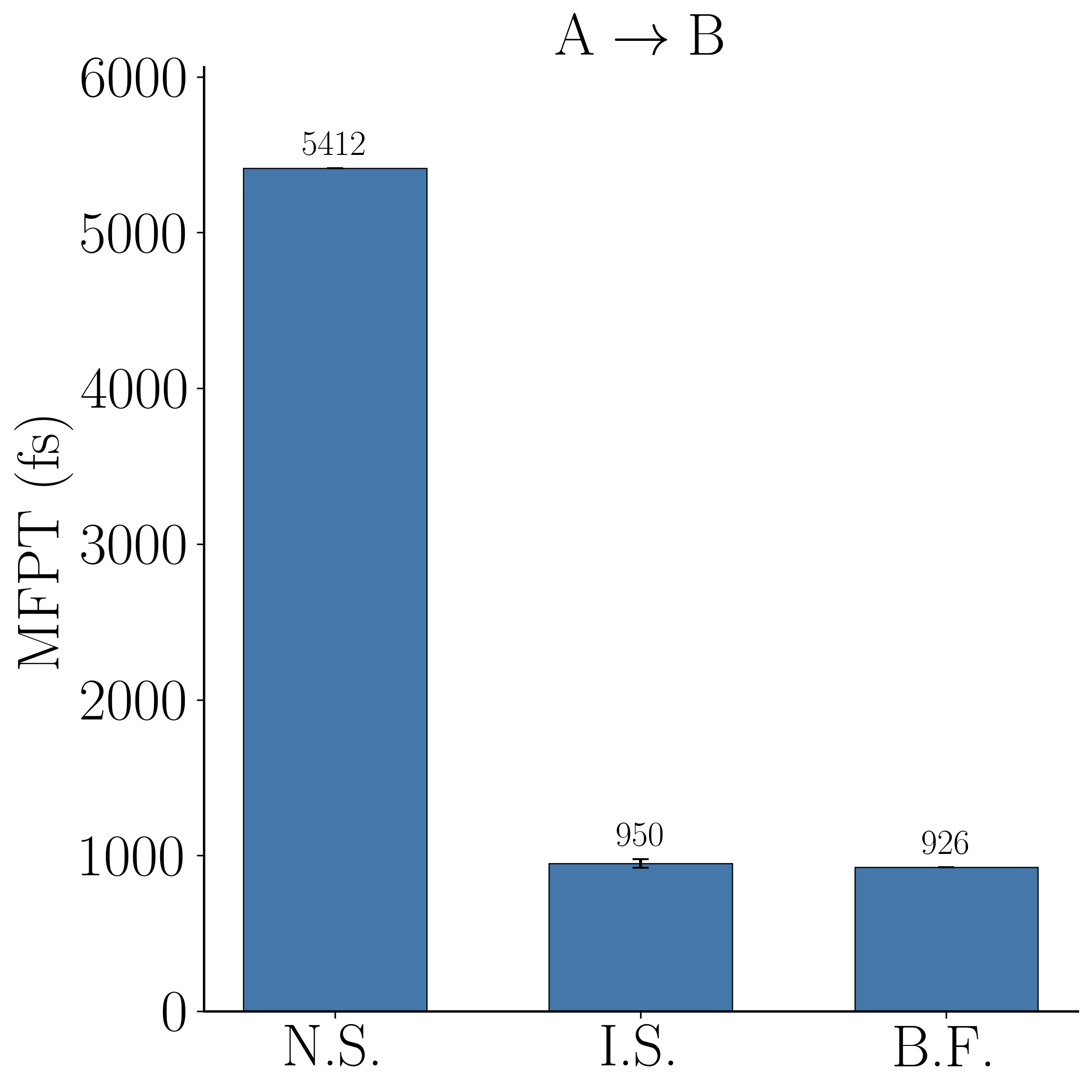 Bar chart of mean first-passage time for the beta/C5 to C7eq direction comparing naive committor, RRS importance sampling, and brute-force MD