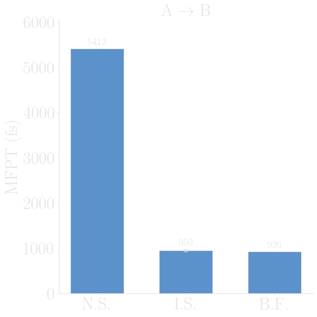 Bar chart of mean first-passage time for the beta/C5 to C7eq direction comparing naive committor, RRS importance sampling, and brute-force MD