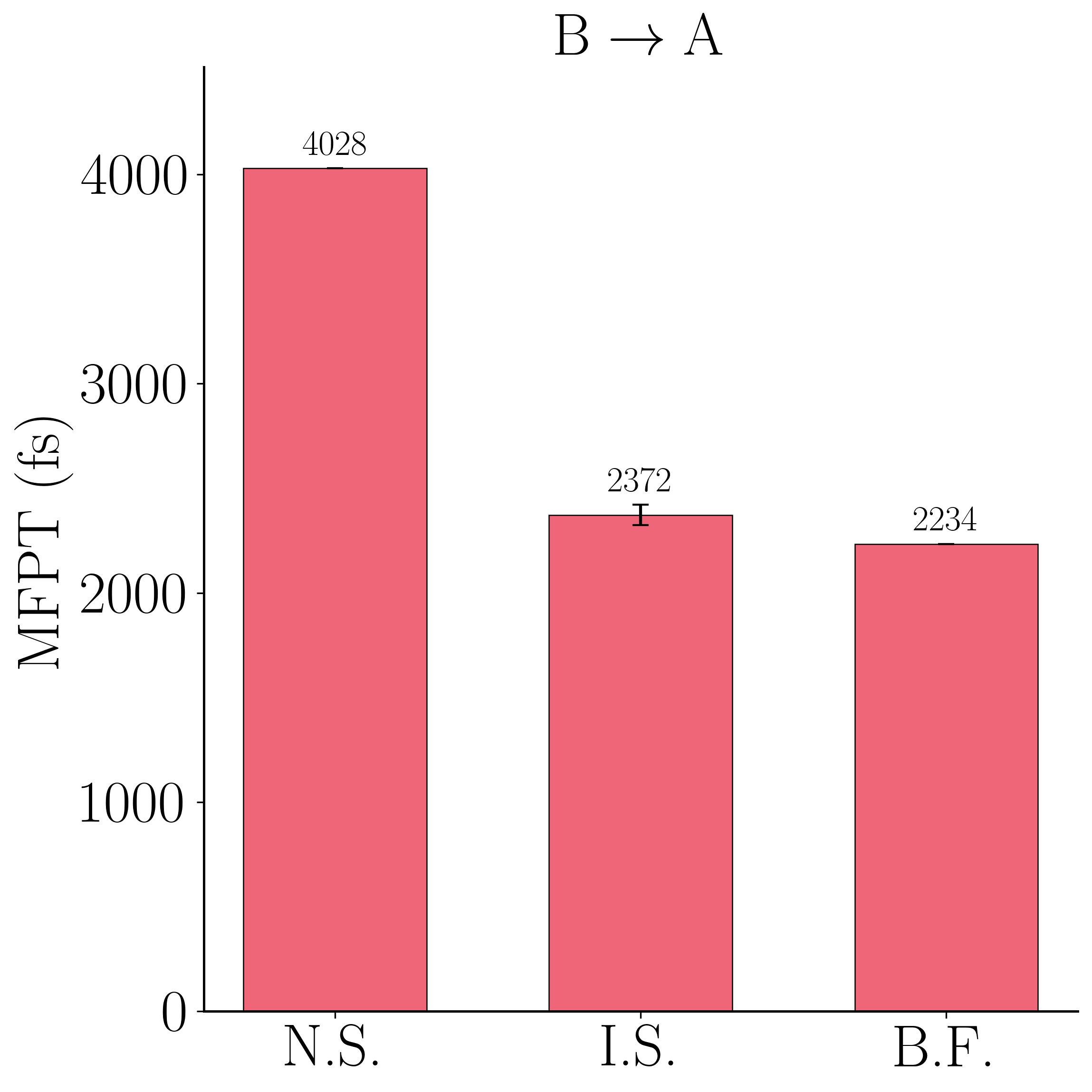Bar chart of mean first-passage time for the C7eq to beta/C5 direction comparing naive committor, RRS importance sampling, and brute-force MD