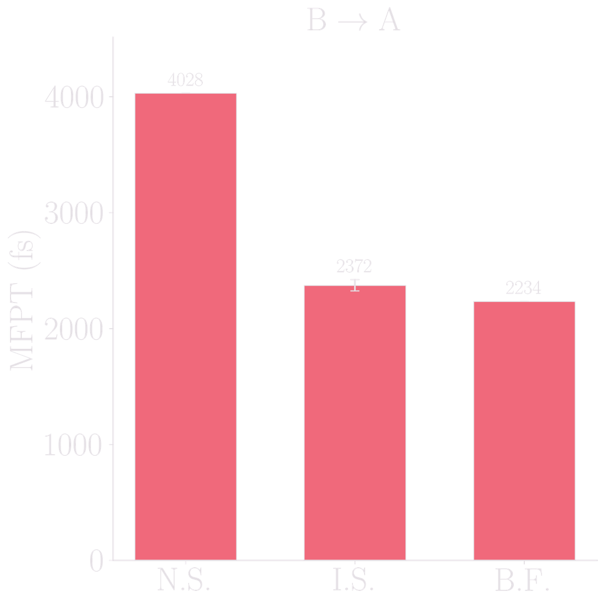Bar chart of mean first-passage time for the C7eq to beta/C5 direction comparing naive committor, RRS importance sampling, and brute-force MD