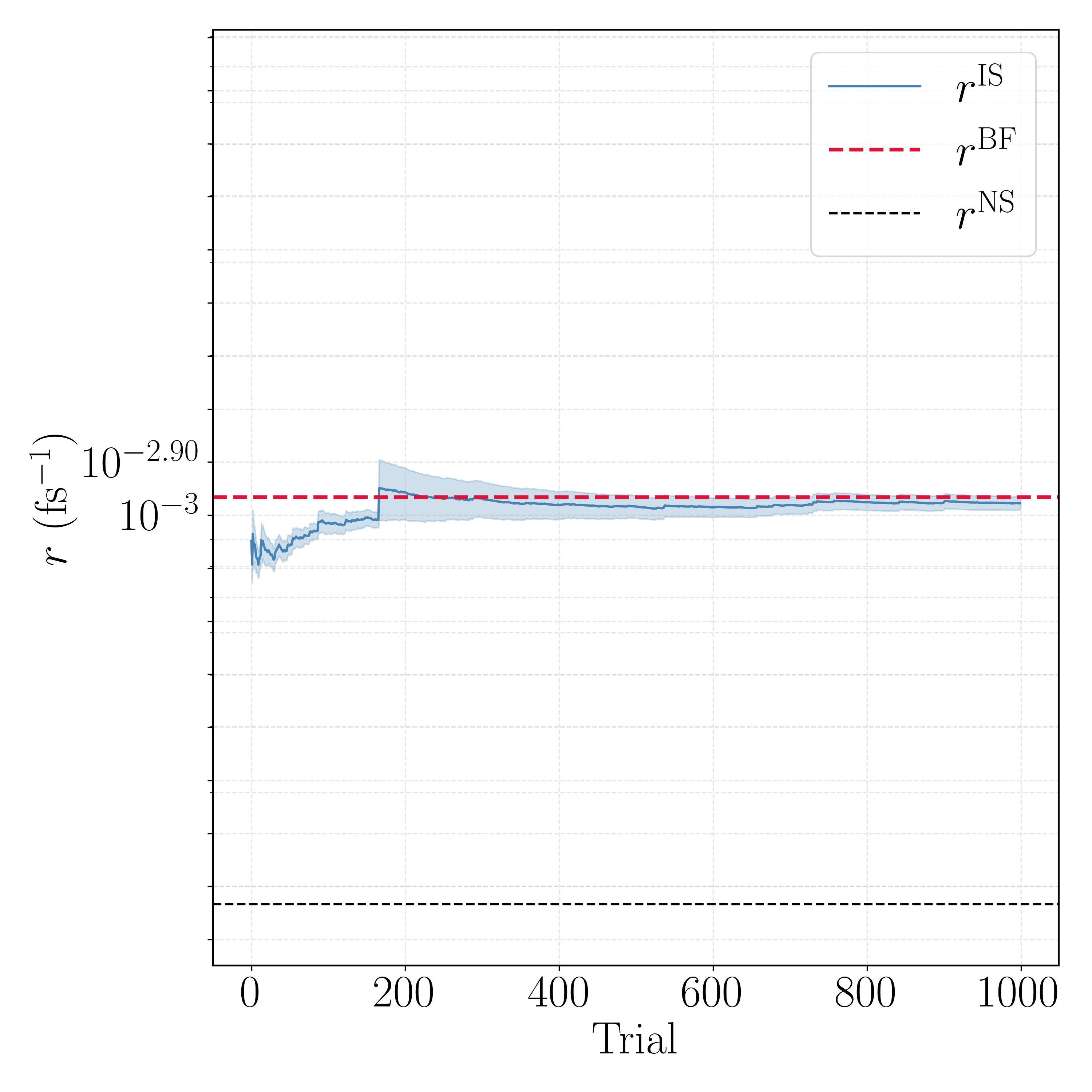 Running rate estimate versus trial for the beta/C5 to C7eq direction, converging onto the brute-force reference line