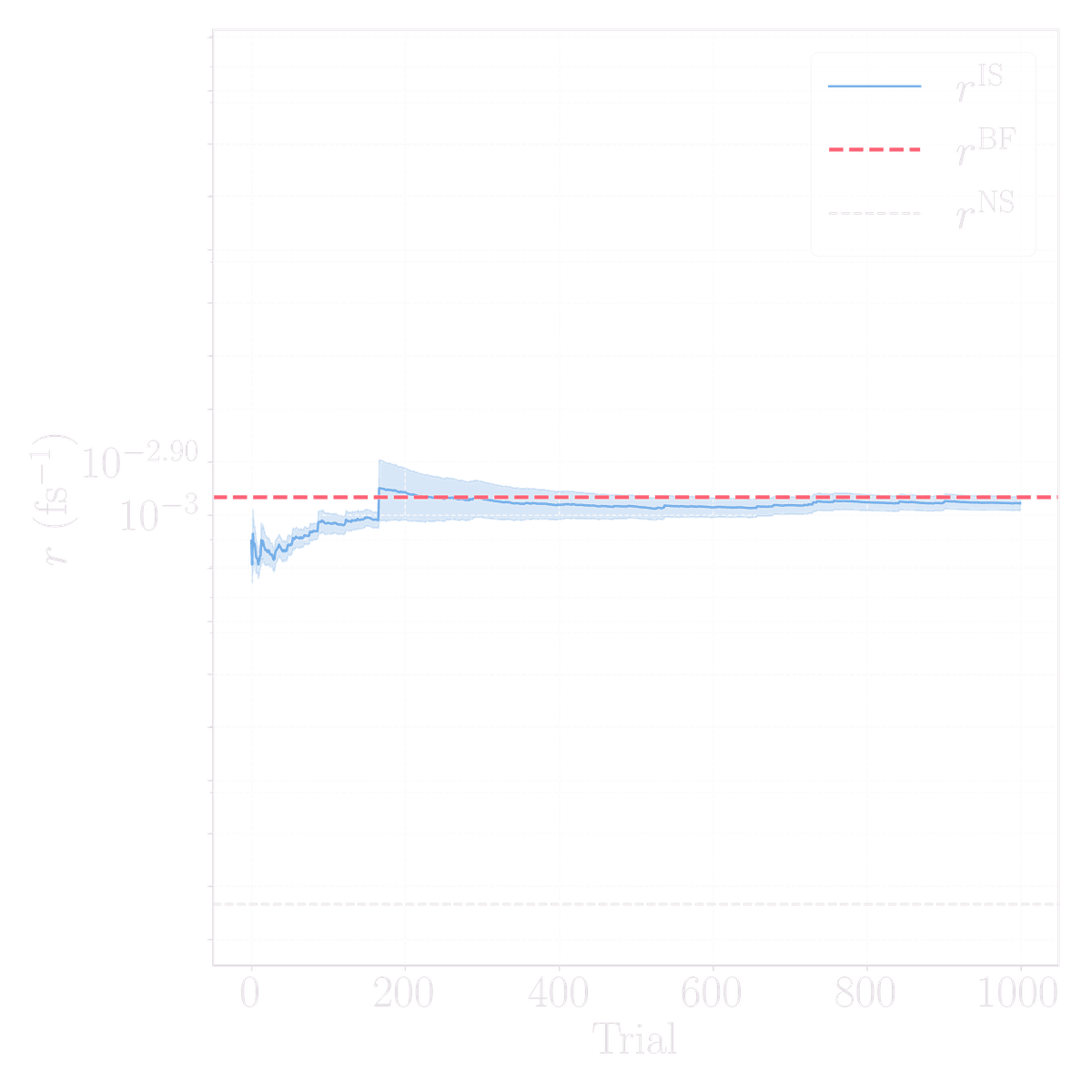 Running rate estimate versus trial for the beta/C5 to C7eq direction, converging onto the brute-force reference line