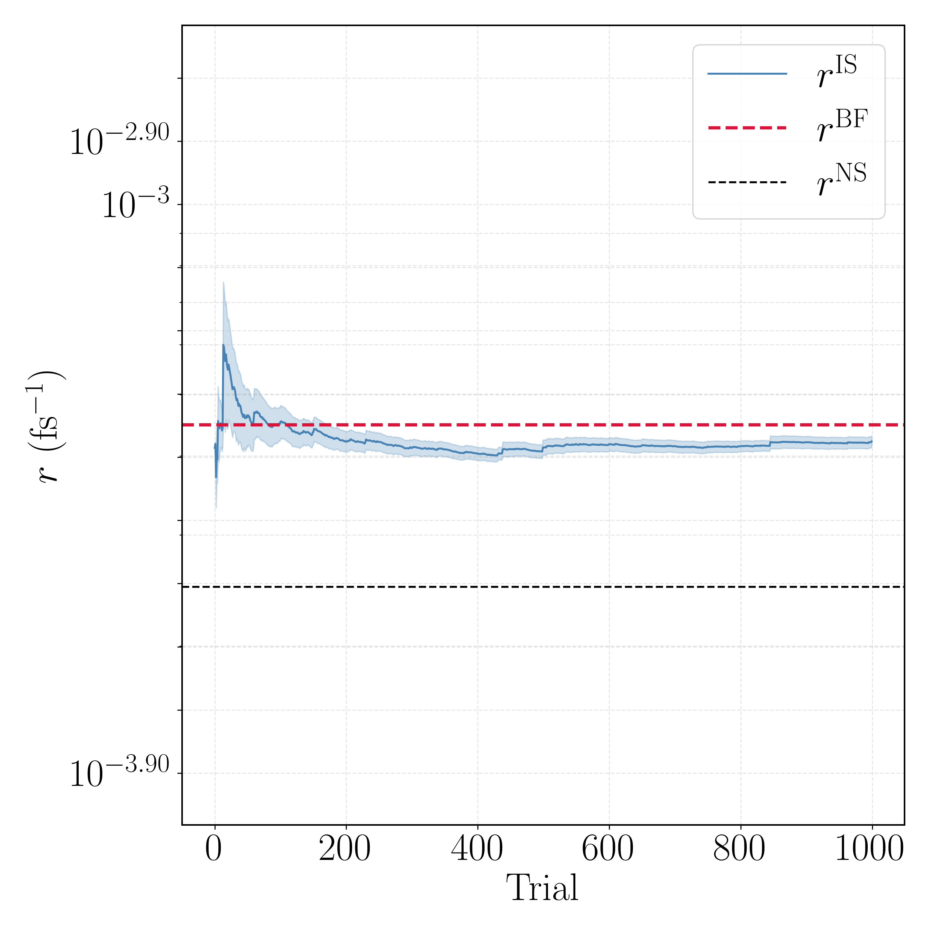 Running rate estimate versus trial for the C7eq to beta/C5 direction, converging onto the brute-force reference line