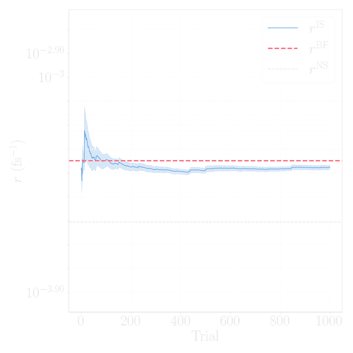 Running rate estimate versus trial for the C7eq to beta/C5 direction, converging onto the brute-force reference line