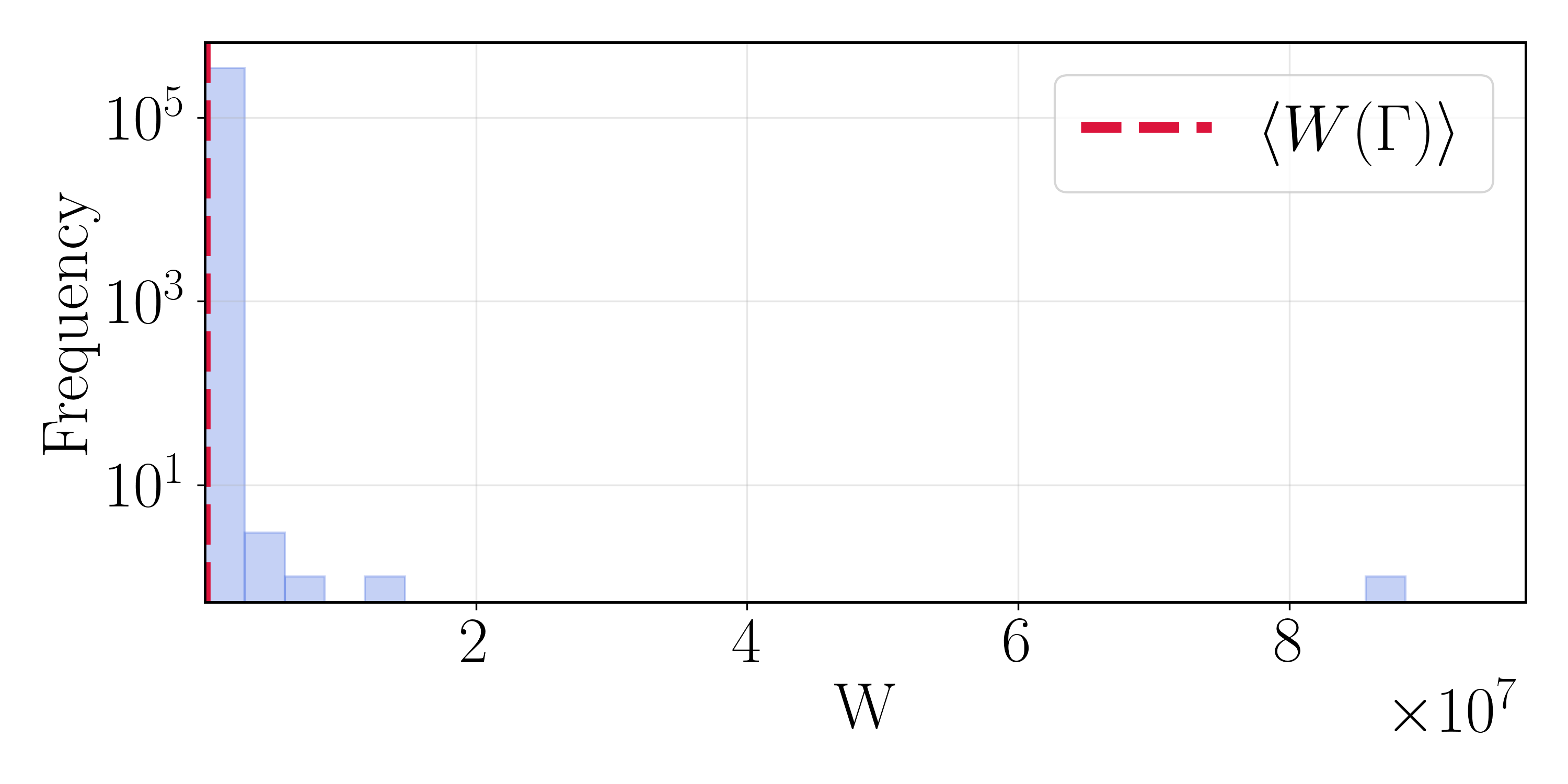 Log-frequency histogram of path weights for the beta/C5 to C7eq direction, showing a heavy tail far above the mean weight
