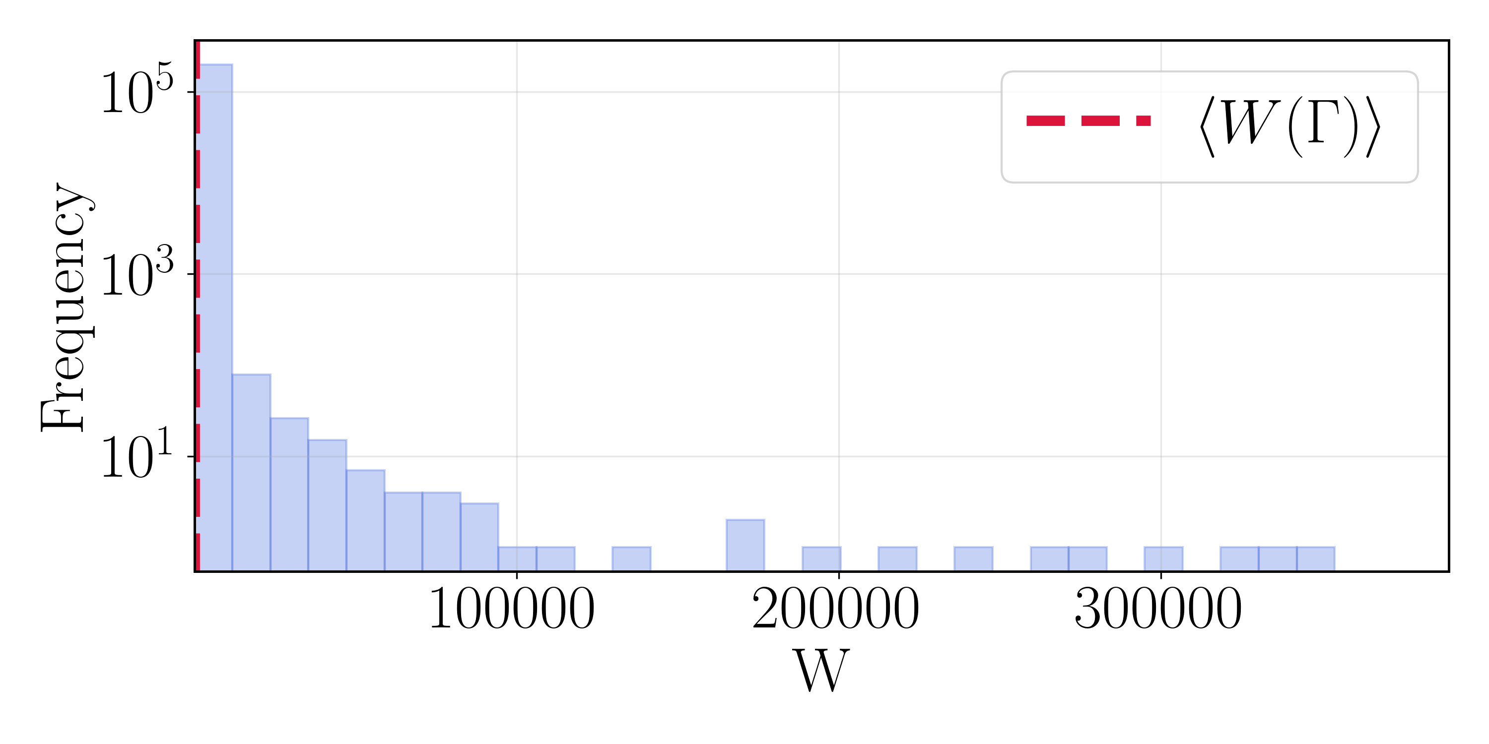 Log-frequency histogram of path weights for the C7eq to beta/C5 direction, showing a heavy tail far above the mean weight